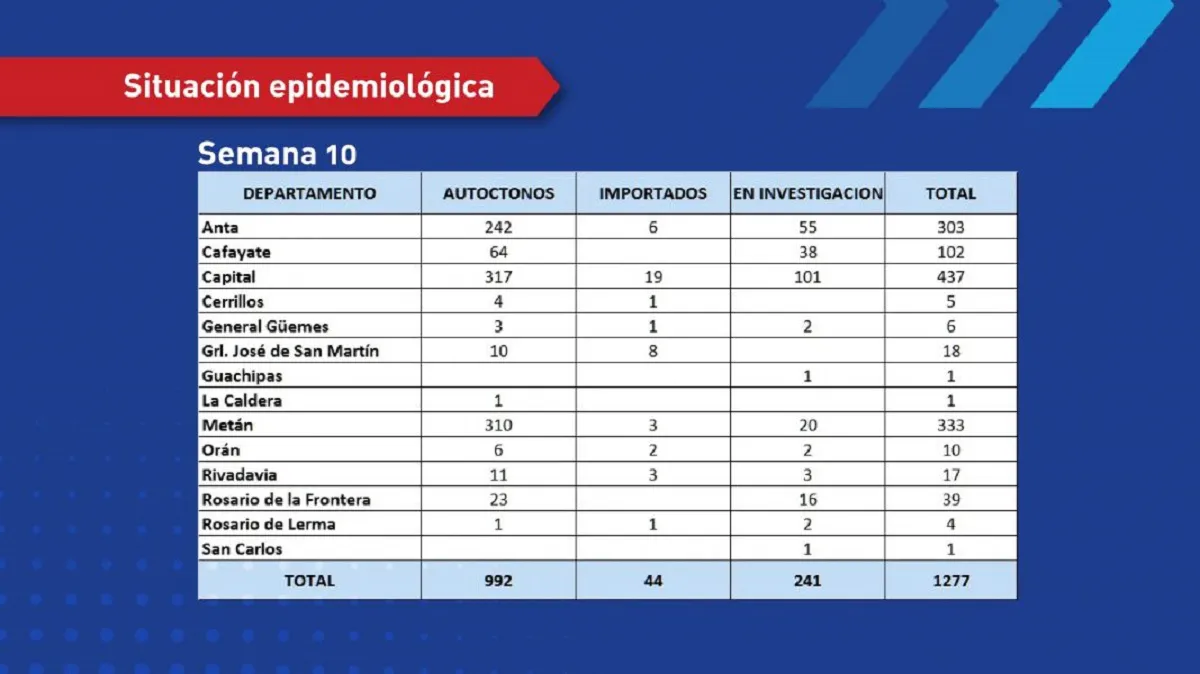Situación epidemiológica
