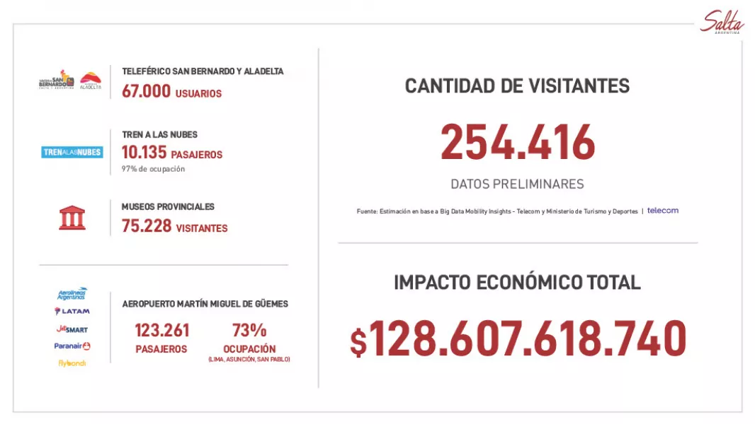 13549-salta-recibio-a-mas-de-254-mil-turistas-durante-las-vacaciones-de-invierno
