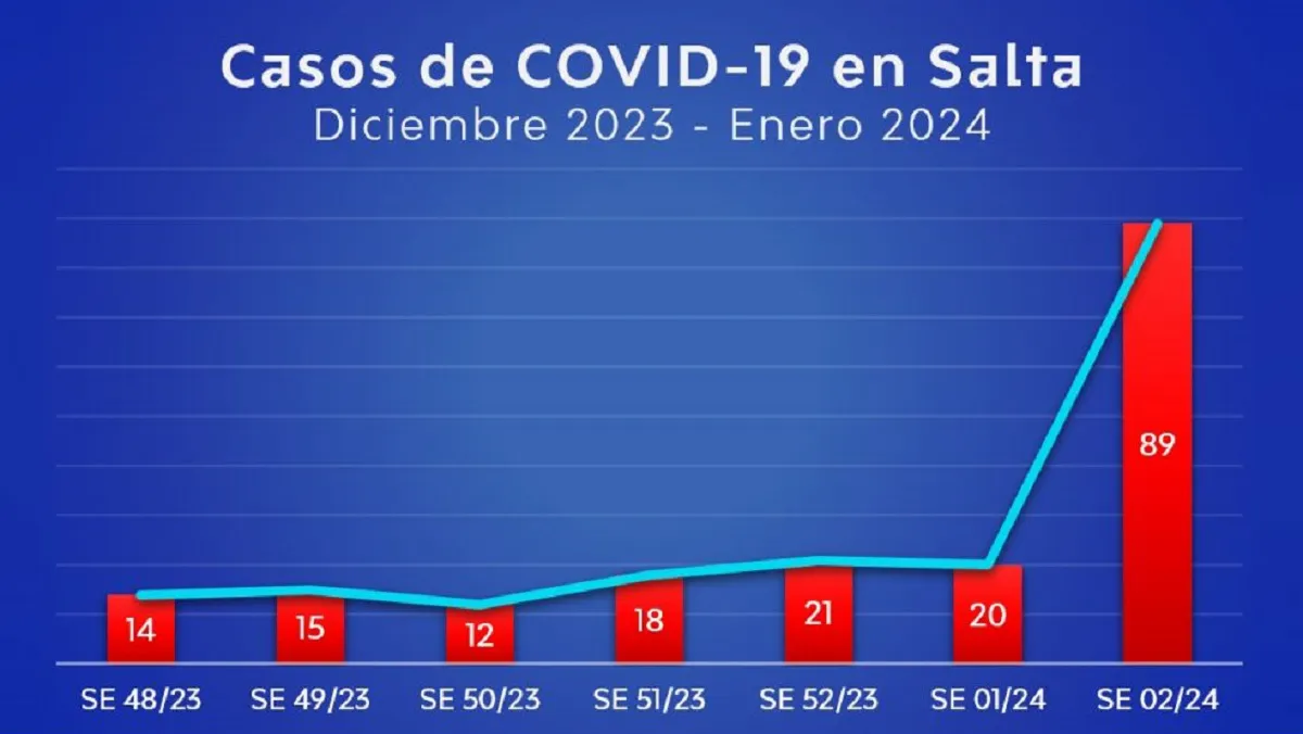 Aumento Covid en Salta